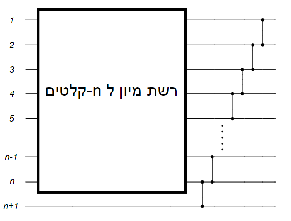 File:רשת מיון בנוייה בהשראת מיון הכנסה.png