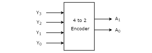 File:4To2 Encoder.jpg