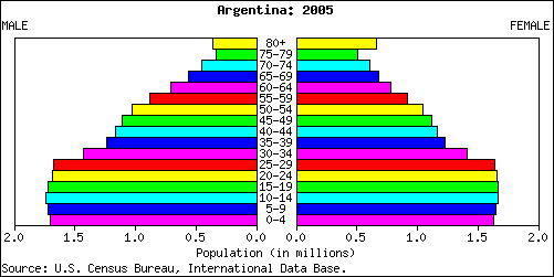 File:Argentina population pyramid 2005.png