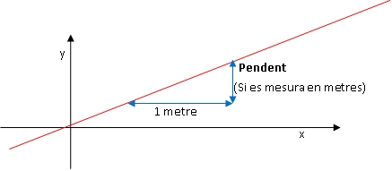 Matemàtiques Pendent: Descriu la inclinació i la direcció d'una línia