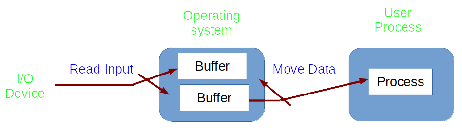 Operation category