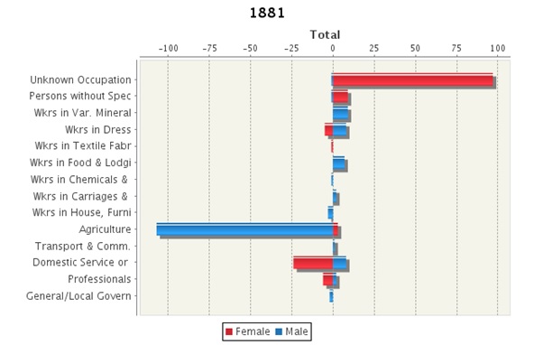 File:Occupations of males and females in 1881.jpg