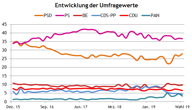 File:PRTvorWahlUmfrage.png