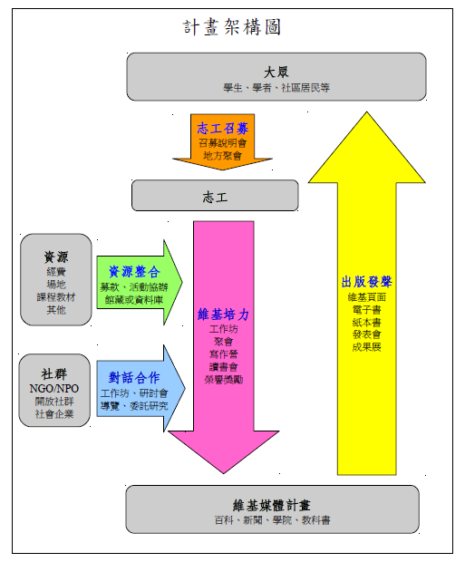 計畫架構圖