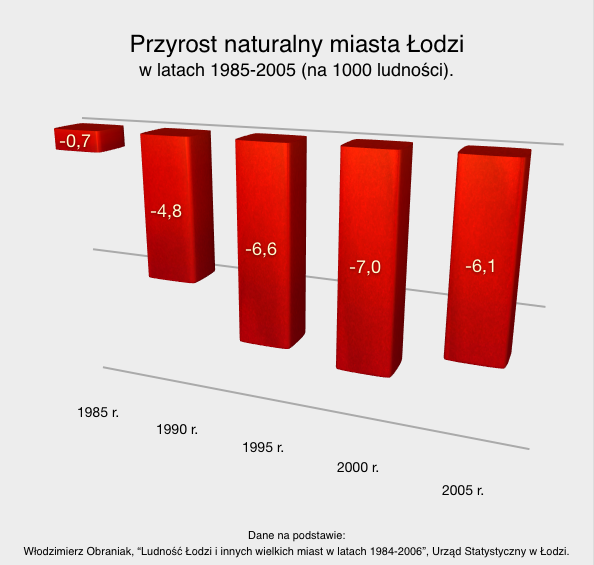 File:Przyrost naturalny miasta Łodzi w latach 1985-2005 (na 1000 ludności).png