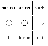 Subject b object. Sov Word order.