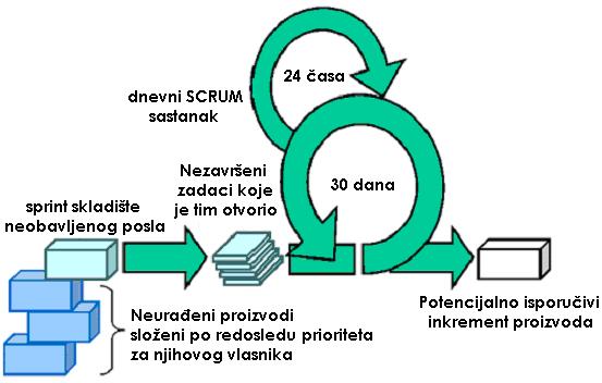 Scrum – Wikipédia, a enciclopédia livre