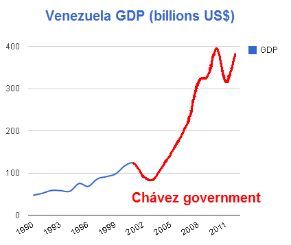 [Image: Venezuela_GDP_Chavez.PNG]