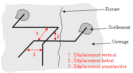 Capteur Fissuromètre 3 D [Mesure de fissures sur ouvrages]