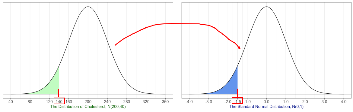 Standardizing a normal distribution