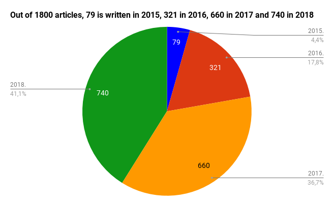 CEE Spring - written articles per year