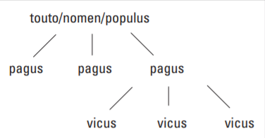 File:Description of the Samnite Pagus-vicus system.png