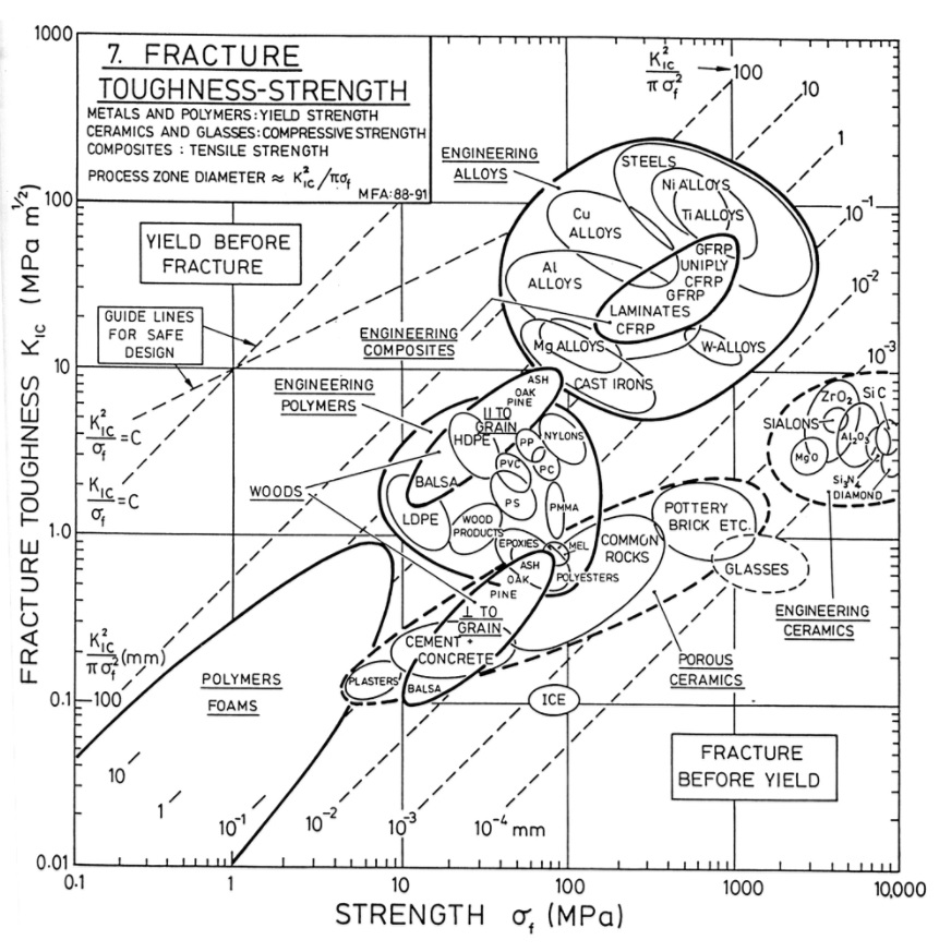 Fracture Toughness Chart