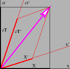 Figure 5.2: Resolution of a four-vector into components in two different reference frames.