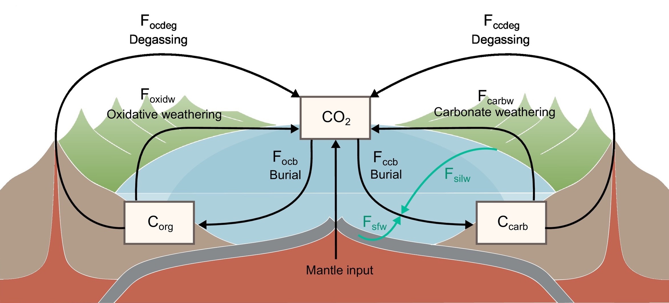 Carbon Cycle. Геохимический цикл углерода. Grassland Carbon Cycle. Carbon dioxide Monitor.