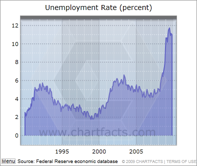 File:Mecklenburg county unemployment.png