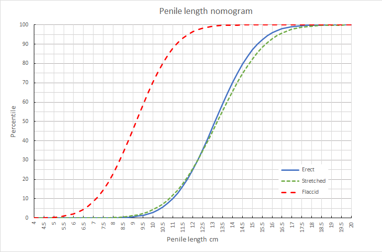 The absolute penis weight and length at ages 28 ( A ) and 130–150