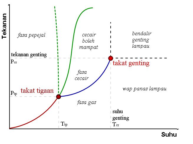 Gambar rajah fasa - Wikipedia Bahasa Melayu, ensiklopedia 