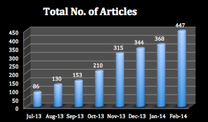 File:Total No. of Articles on GOM WP.png