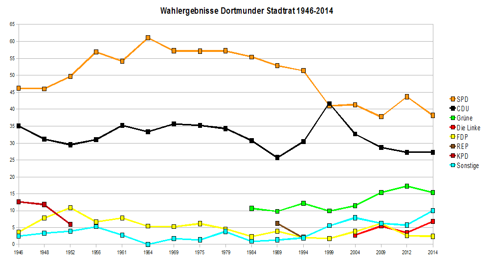 Wahlergebnisse Dortmunder Stadtrat 1946-2012