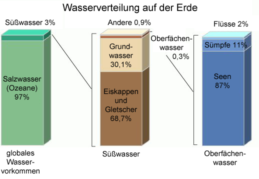 File:Wasserverteilung auf der Erde.png