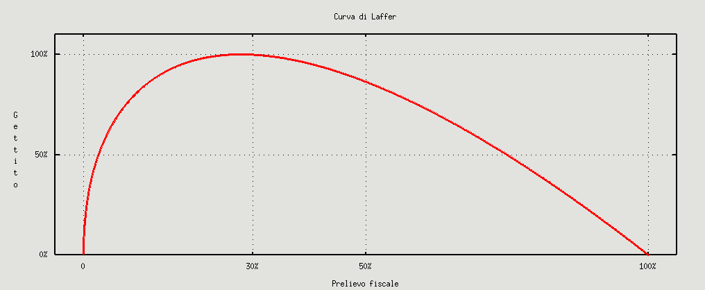 Laffer curve - Wikipedia