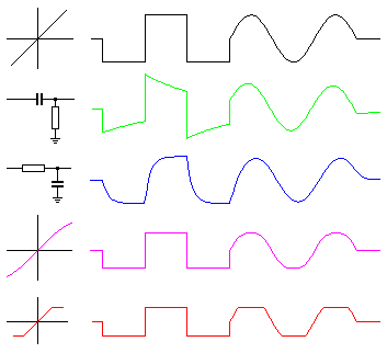 File:Distorted waveforms square sine.png