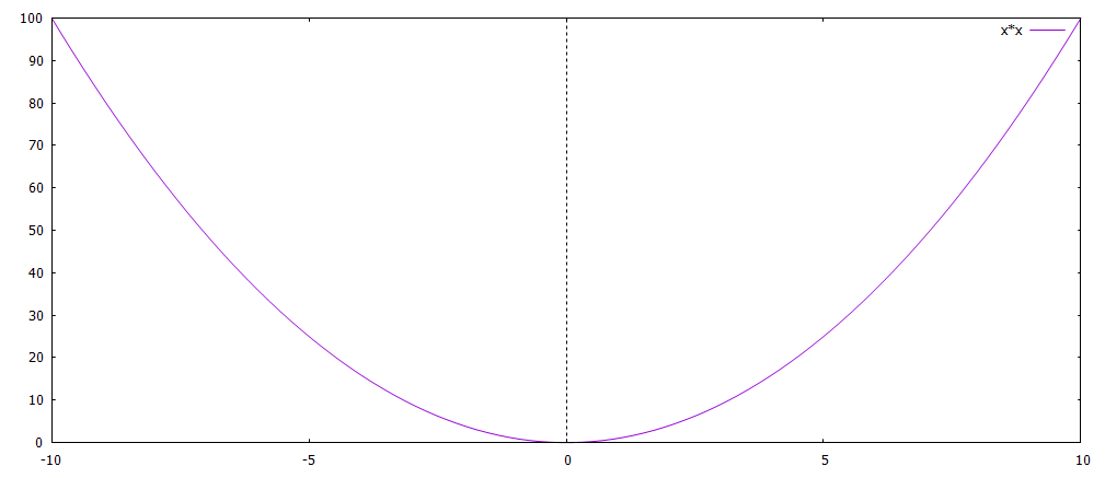 Функция y x2 x 12. Exponential function for x>1. Exponential Lu. Экспонента(x^2 график.