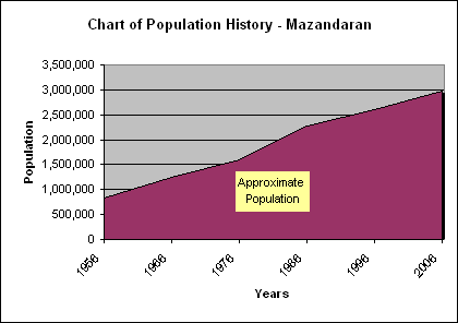 File:Mazandaran Population history chart.gif