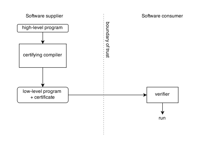 Language-based security