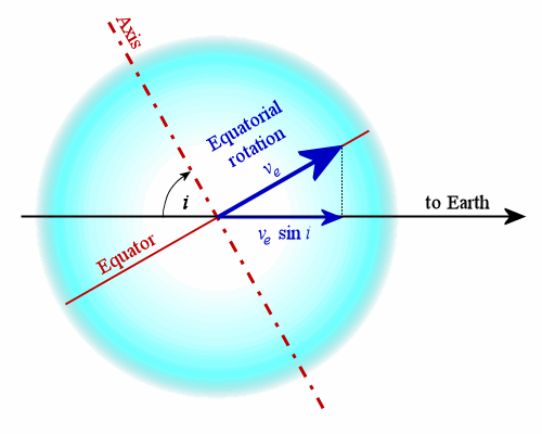 This star has inclination 
  
    
      
        i
      
    
    {\displaystyle i}
  
 to the line-of-sight of an observer on the Earth and rotational velocity ve at the equator.