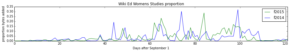 Proportion of bytes added to Women's studies that were added by Wiki Ed students