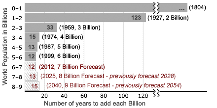 人口成长速度图，例如30亿人长至40亿人花费15年