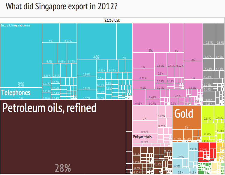 File:2012 Singapore Products Export Treemap.png