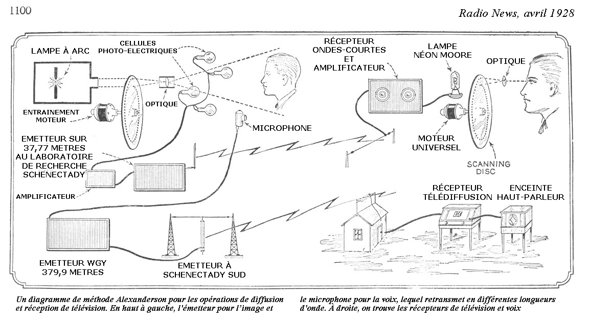 Les principes de la télévision mécanique, ancêtre du tube cathodique.