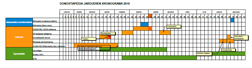 Donostiapedia proiektuaren behin behineko kronograma