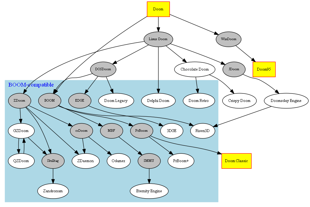 Uma genealogia simplificada das portas Doom