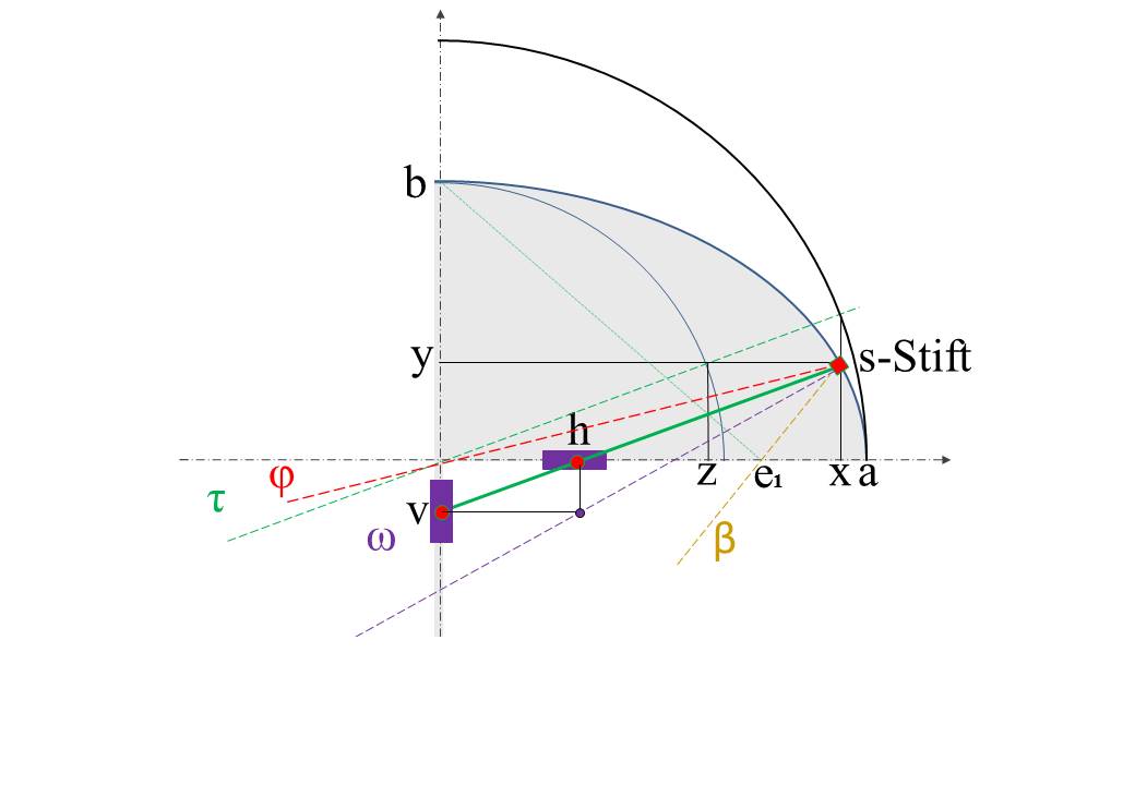 Diese Grafik dient im nachfolgenden Text der Definition der Parameter des Ellipsenzirkels.