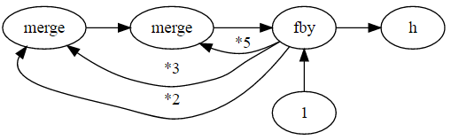 File:Hamming problem dataflow diagram (Lucid).png