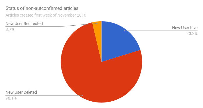 File:New user article status pie chart 14 June 2017.png