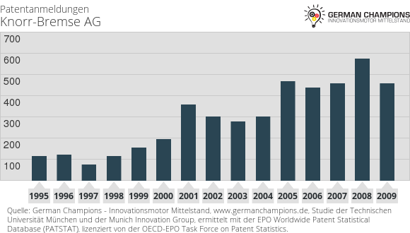 File:Patentportfolio Knorr-Bremse.png