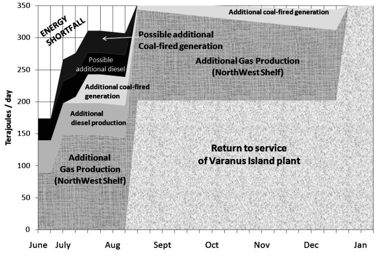 File:ProjectedEnergySourcesWA2008.png