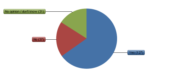 File:Wikisource Survey Report - Q5.png