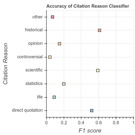 Performance of the Citation Reason model in terms of F1 score