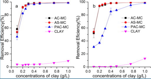 File:Efficacy of Aluminum Modified Clays.png