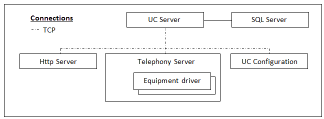 Go Connect - Server Components