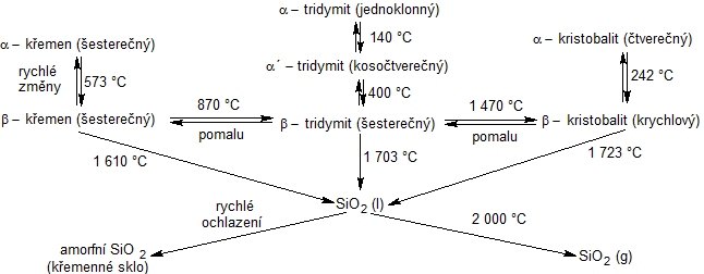 přechody mezi nejběžnějšími krystalickými modifikacemi SiO2