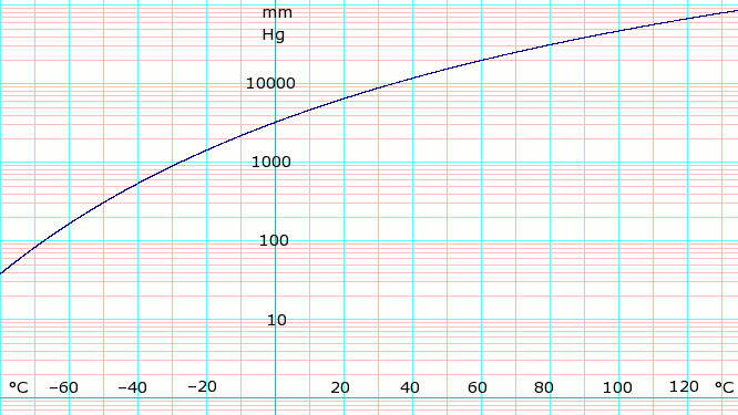 Ammonia Temperature Chart