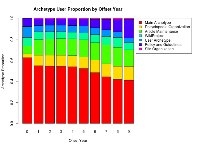 Archetype proportion by offset year for all user-years.