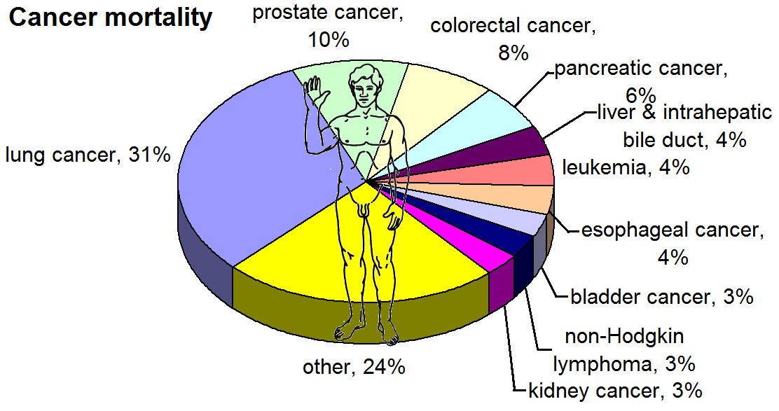 انواع السرطان عند الرجال